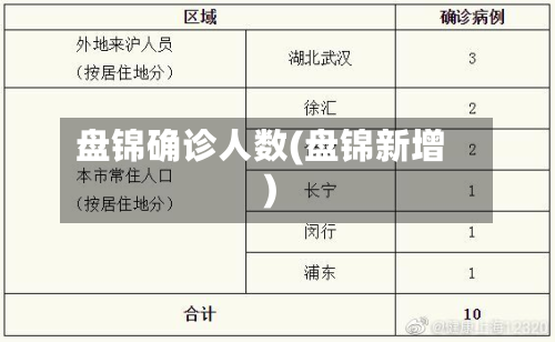 盘锦确诊人数(盘锦新增)-第2张图片