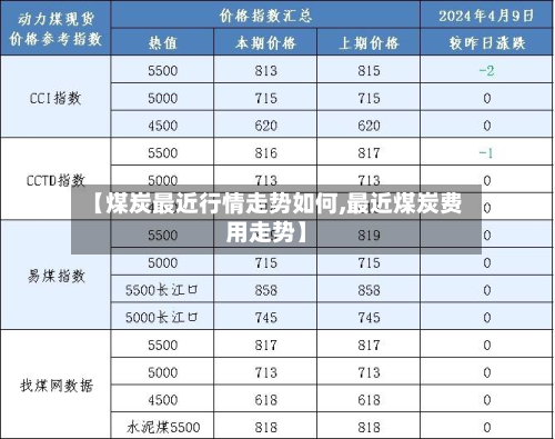 【煤炭最近行情走势如何,最近煤炭费用走势】