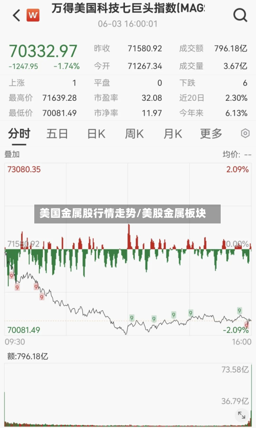 美国金属股行情走势/美股金属板块