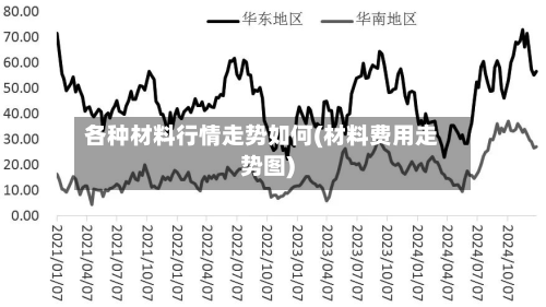 各种材料行情走势如何(材料费用走势图)