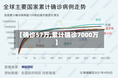 【确诊57万,累计确诊7000万】-第2张图片