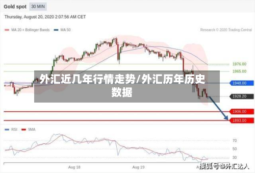 外汇近几年行情走势/外汇历年历史数据-第3张图片