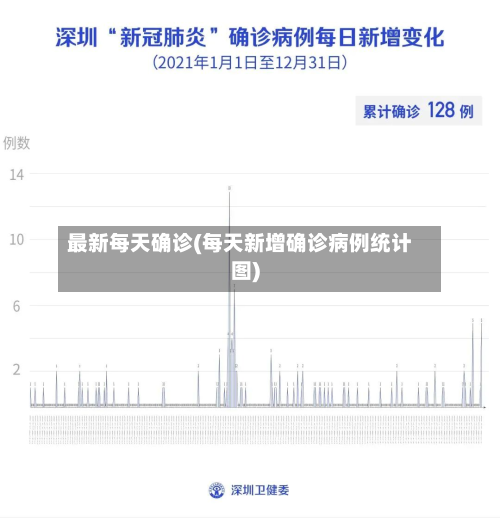 最新每天确诊(每天新增确诊病例统计图)-第3张图片