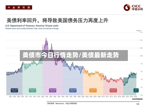 美债市今日行情走势/美债最新走势-第2张图片