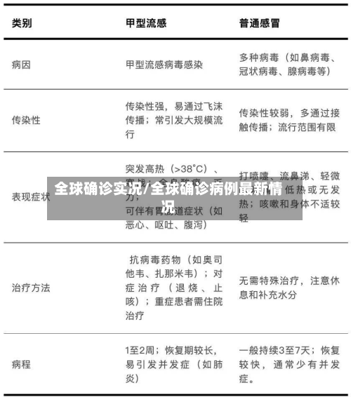 全球确诊实况/全球确诊病例最新情况